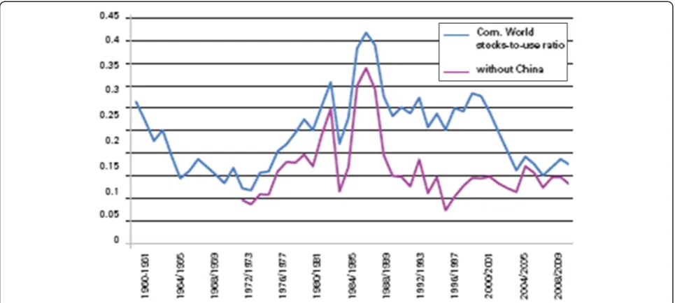 Figure 6 Relationship between corn price spikes and stock-to-use ratio 1900/01 to 2008/09