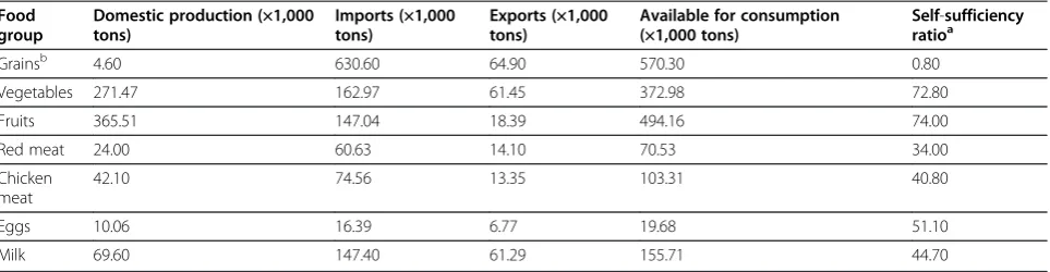 Table 2 Global total supply, use and ending stocks for major grainsa 2010/11 to 2012/13