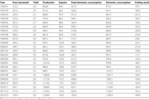 Table 4 Global supply, use and ending stocks for coarse grains 1990/91 to 2012/13