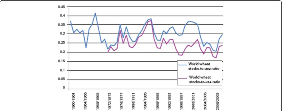Figure 5 Relationship between wheat price spikes and stock-to-use ratio 1900/01 to 2008/09