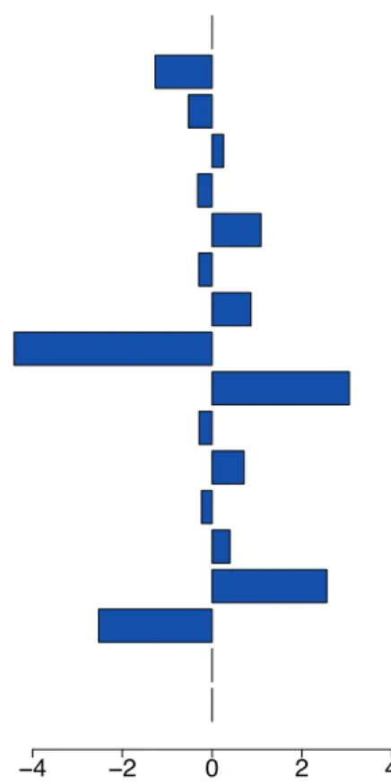 Figure 2.4: Effect of parameter variation on cancer initiation in nulliparous simulations.
