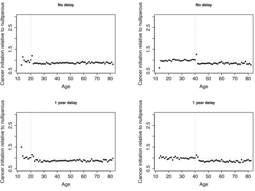 Figure 2.11: Evolution of cancer initiation relative to nulliparous with age in a sub-model which includes a delay between initiation of cancer in a duct and clinical  pre-sentation