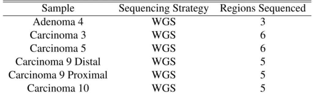 Table 3.1: Colorectal cancer whole genome sequencing data considered for timing analysis Sample Sequencing Strategy Regions Sequenced