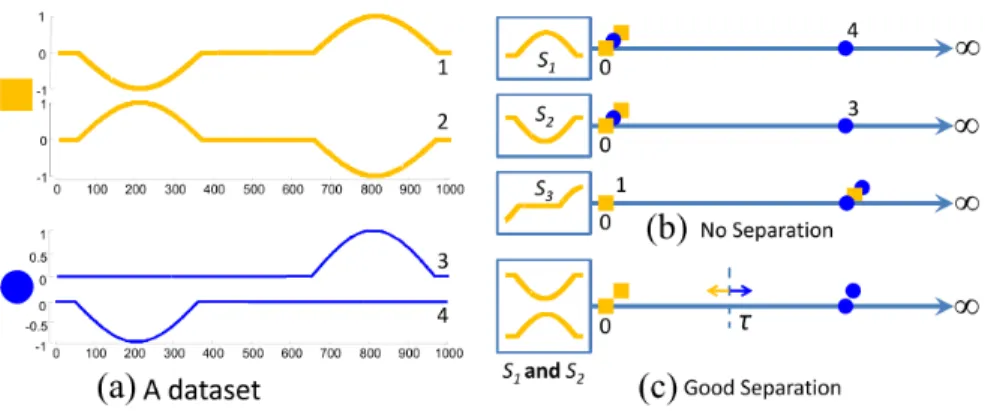 Figure 2.3: Image taken from Logical Shapelets [79].