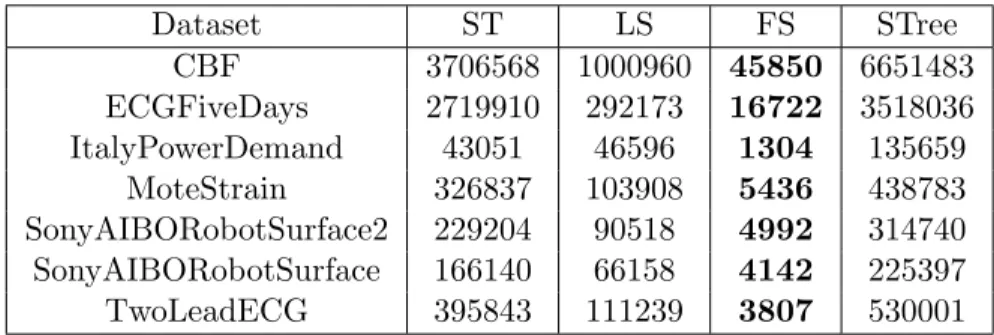 Table 2.1: Timing Results for ST, LS FS and STree in milliseconds.