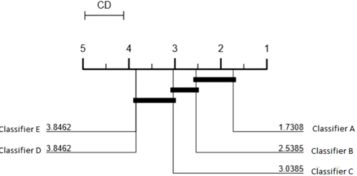 Figure 3.1: An example Critical Difference (CD) diagram demonstrating how to interpret the results from a pairwise comparison of five classifiers over multiple datasets.