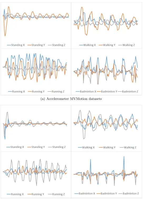 Figure 3.3: An example of the four classes for both Accelerometer data from the MVMotion dataset.
