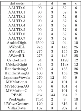 Figure 3.4: A list of the datasets in the multivariate time series archive.