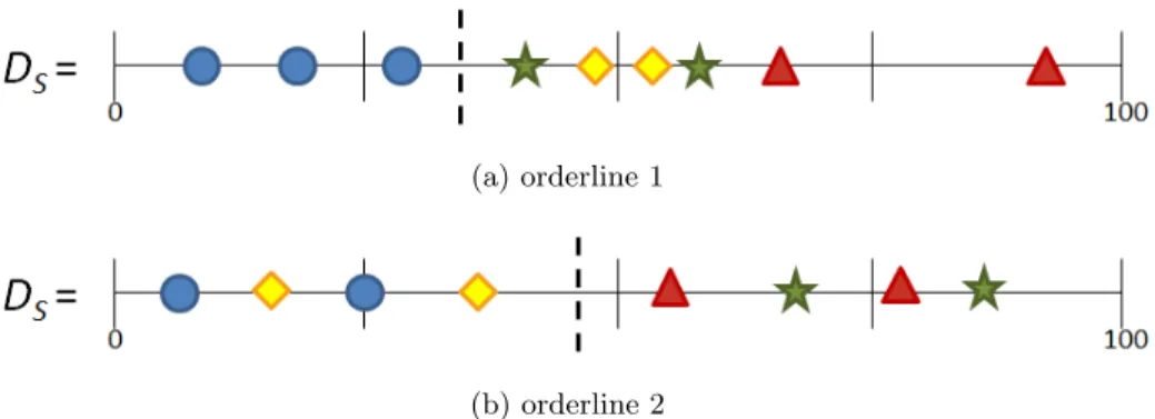 Figure 4.2: An example orderline split for two shapelets. Orderline (a) discriminates between class 1 and the rest, however orderline (b) has the higher information gain.