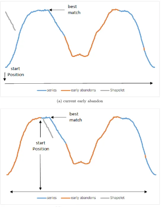 Figure 4.3: An example of Euclidean distance early abandon where the sDist scan starts from the beginning (a) and from the place of origin of the candidate shapelet (b).