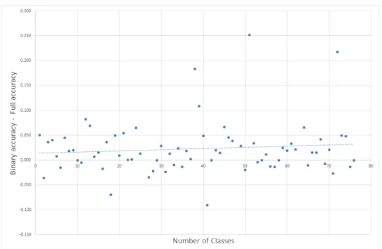Figure 4.4: Number of classes plotted against the difference in error between the full shapelets and the binary shapelets