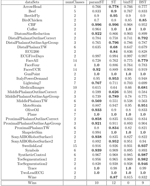 Table 4.3: Table of the accuracies for the 4 variations of the shapelet algo- algo-rithm, classified using HESCA