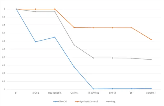 Figure 4.6: The Average total opCounts performed for the 7 different shapelets improvements