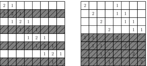 Fig. 1.Red-black reordering of the sample 1D system matrix. On theleft is matrix using natural element ordering and on the right matrix usingred-black ordering.