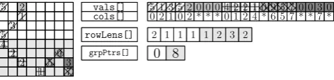 Fig. 2. Visuazlization of RgCSR format. For simplicity each group containsonly 4 rows instead of 32