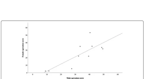 Fig. 4 Behavioural correlation networks for each of the aggression-eliciting groups. The diameter of circles represents the frequency of thebehaviour, total distance travelled or time spent close to stimuli (normalized between 0 and 1)