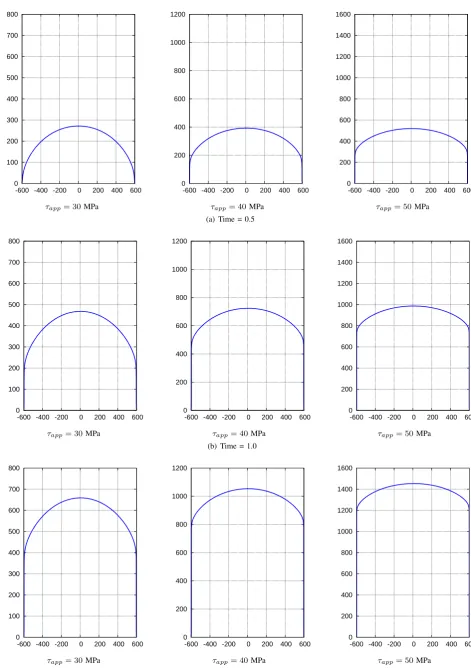Fig. 4.Time evolution of a single dislocation curve in the PSB channel under the inﬂuence of applied stress