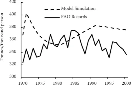 Figure 4. The comparison of global consumption 