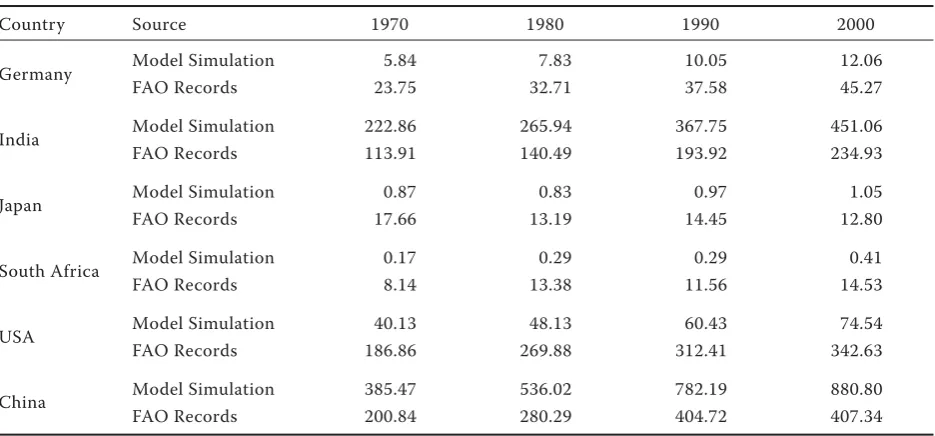Table 2. Cereal production for 6 countries in1970, 1980, 1990 and 2000 (million tonnes)