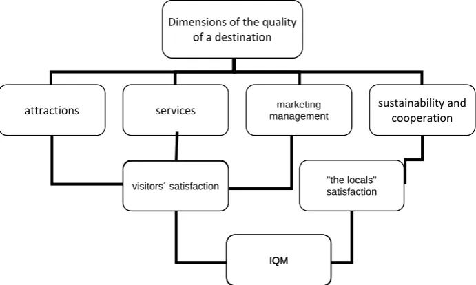 Figure 1. The model of evaluating the quality of a tourist destination