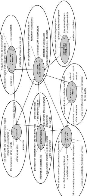 Figure 2. Modification of the ECSI model for destinationSource: Ryglová (2009)