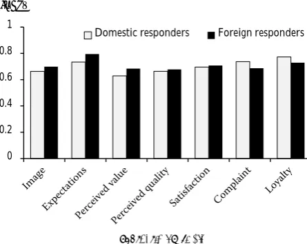 Figure 3. The comparison of the ECSI indexes for do-mestic and foreign visitors