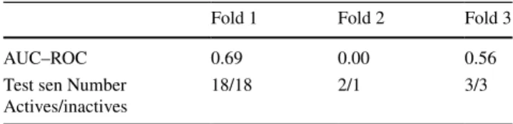 Table 5    The results of an FNN deep learning model on the ChEMBL  1243971 assay. The AUC–ROC scores for the three disjoint test folds  are reported