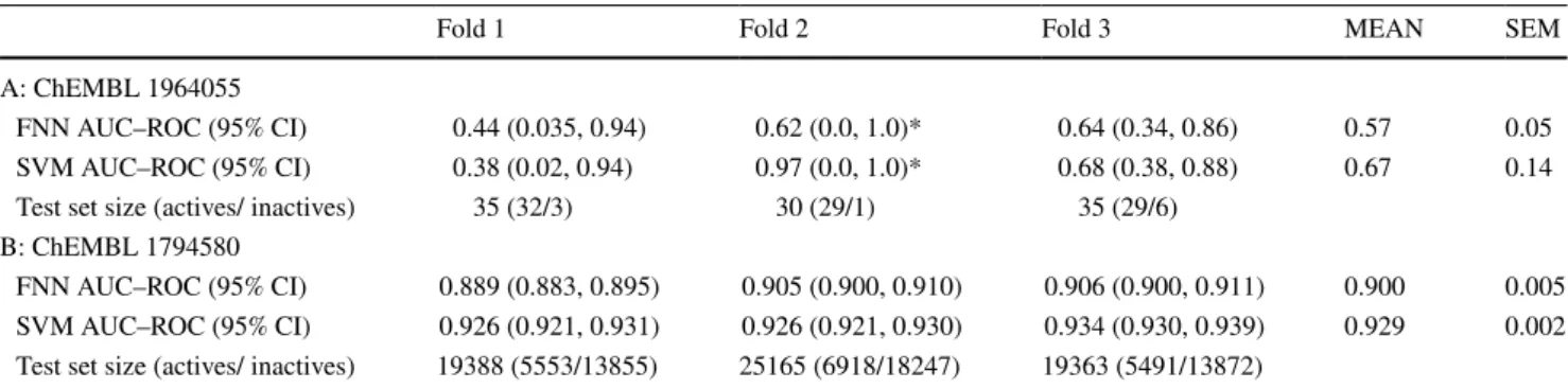 Table 1    Two separate assays from the Mayr et al. data with the accompanying FNN and SVM prediction results