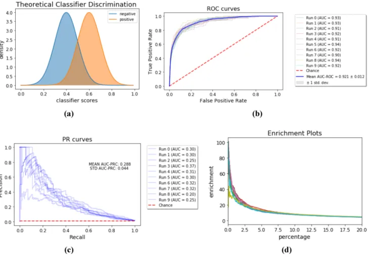Fig. 5    a Distributions of classification scores for a theoretical classi- classi-fier of positive and negative examples