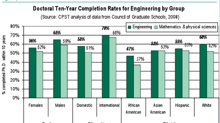 Figure 4-1 presents a summary of the data related to  engineering and mathematics and physical sciences  from the CGS report