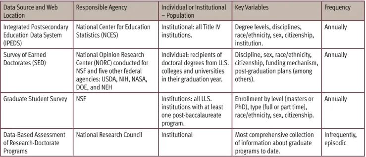 Table 8-1 provides an overview of the sources of data that might be useful for  graduate programs
