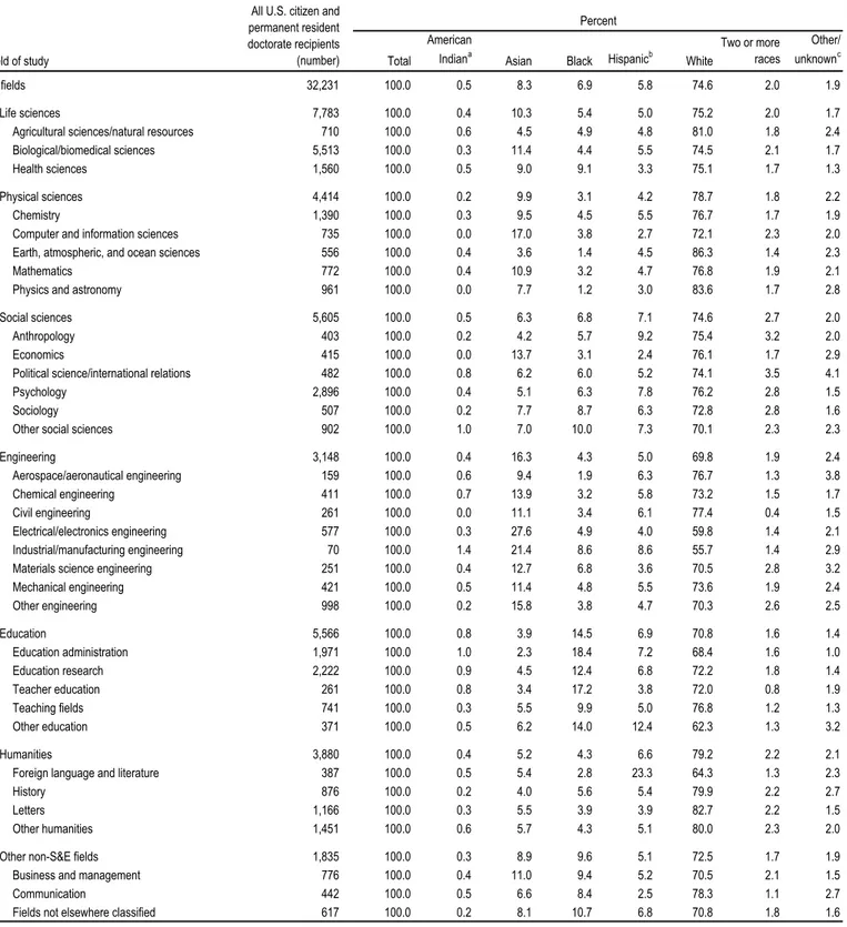 TABLE 22.  U.S. citizen and permanent resident doctorate recipients, by race/ethnicity and major field of study: 2009