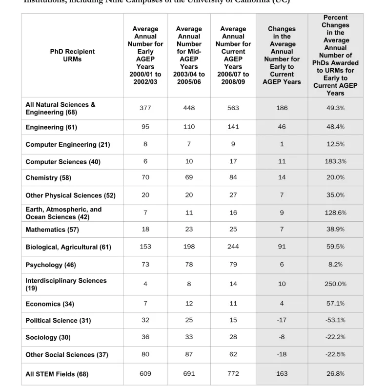 Table 1 – Number and Percent Changes in the Average Annual Number of PhDs Awarded to  Underrepresented Minorities* (URMs)  in STEM from 2000/01 to 2008/09 at  68 AGEP  Institutions, including Nine Campuses of the University of California (UC)