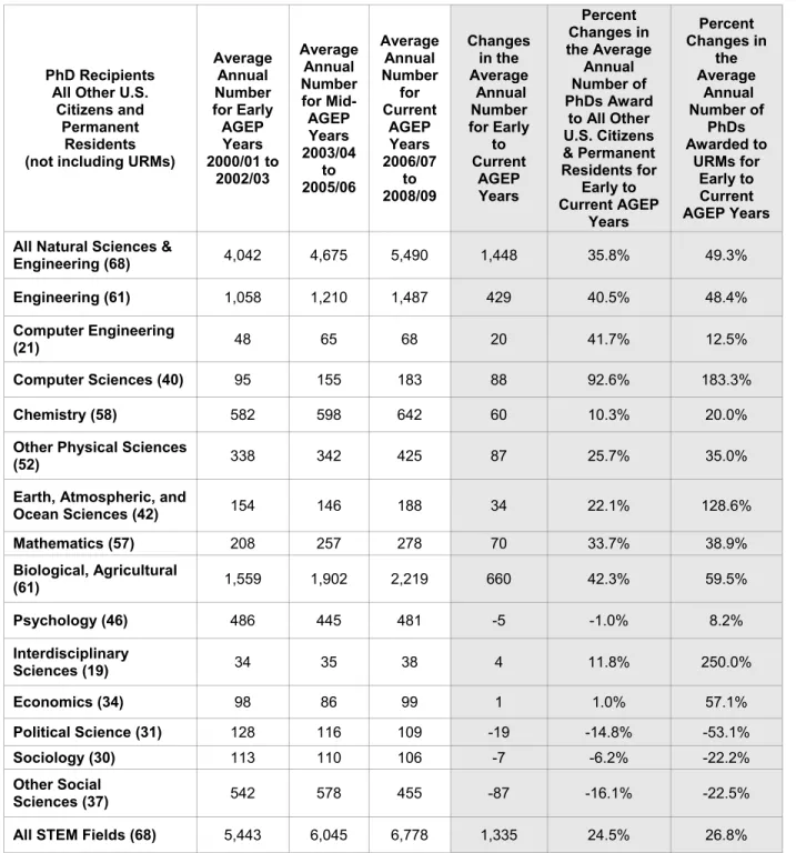 Table 4 – Number and Percent Changes in the Average Annual Number of PhDs Awarded to  All Other U.S