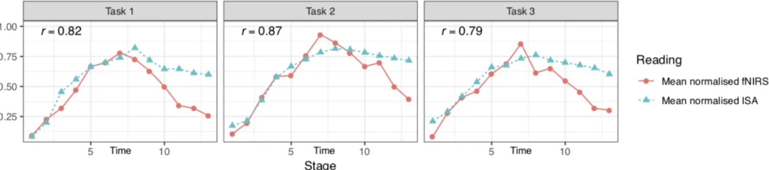 Figure 5: fNIRS refined workload measure vs ISA subjective workload technique with correlation coefficient 0.60.40.700.50.60.70.70.8 0.10.30.50.20.30.60.80.70.7 0.60.30.600.60.70.80.6 0.10.30.30.50.70.90.70.5 0.600.70.10.50.60.6 0.60.70.50.70.60.70.6 0.6 −