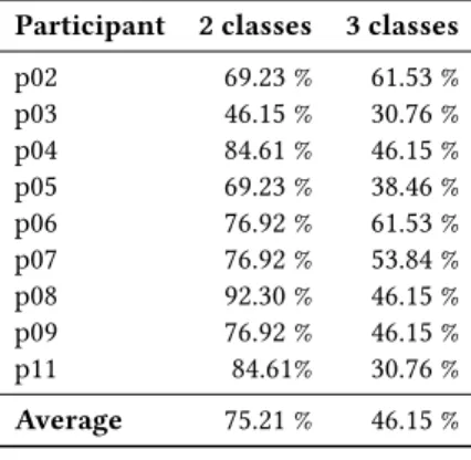 Table 2: Generalised logistic regression using normalised fNIRS data: classification accuracy