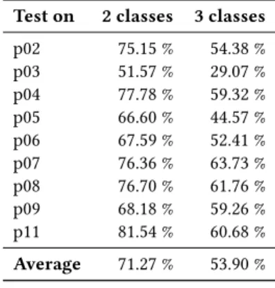 Table 5: CNN k-fold cross-validation average accuracy with increasing number of data. Training on n-1 participants  test-ing on 1 (with n number of participants in the dataset).