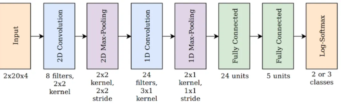 Figure 7: CNN architecture for 2 and 3 classes classification Table 6: k-fold cross-validation average accuracies for each