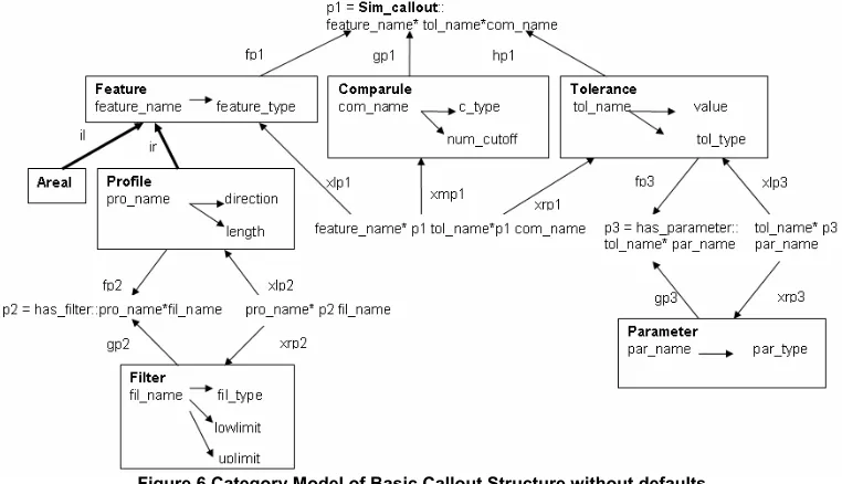 Figure 5 Functional Model of Callout 