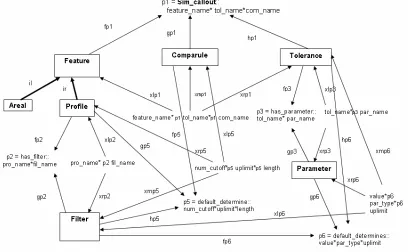 Figure 8 shows the complete category model of callout structure, with all the default values, p5 = default_determine :: num_cutoff * uplimit * length and p6 = default_determines :: value * par_type * uplimit