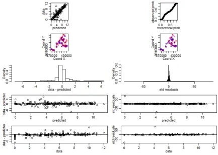 Figure 6.8: Model validation for the kriging of the peat depth data