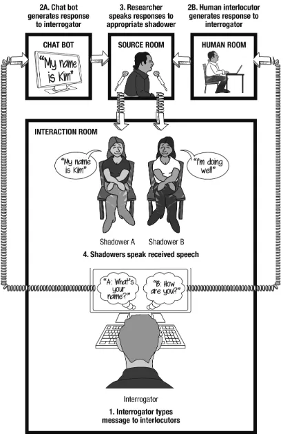 Figure 3.2: Illustration of a Turing Test scenario involving speech shadowing. This figure 