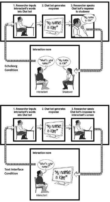 Figure 3.3: Illustration of interaction scenarios in Study 2 and Study 3. 