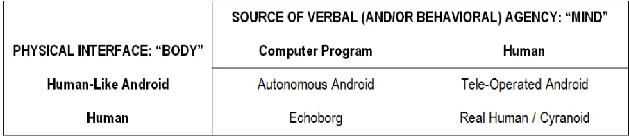 Figure 3.4: Basic tools of android science. 
