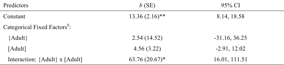Table 2.1 Multilevel Model Fixed Factor Effect Size Estimates for Utterance Length – Study 2a 