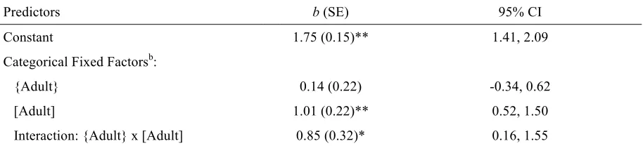Table 2.2 Multilevel Model Fixed Factor Effect Size Estimates for Question Difficulty – Study 2a 