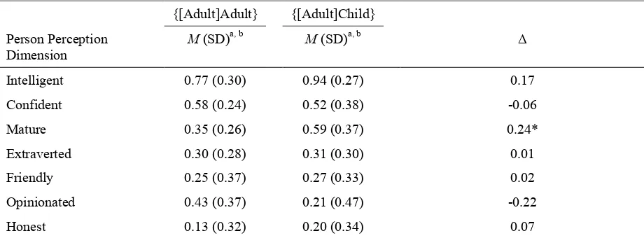 Table 2.5 Person perception score comparison – Study 2: {[Adult]Adult} vs. {[Adult]Child} 