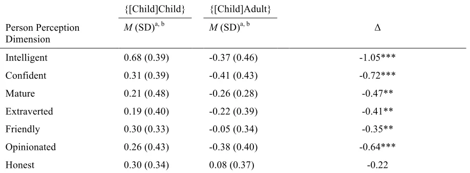 Table 2.6 Person perception score comparison – Study 2: {[Child]Child} vs. {[Child]Adult} 