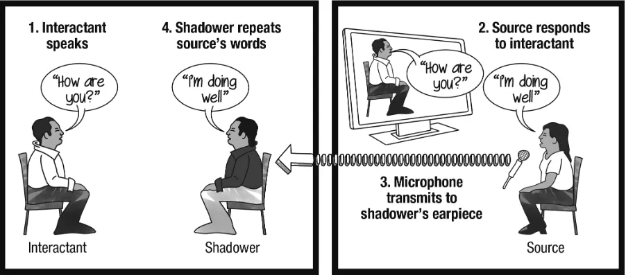 Figure 3.1: Illustration of a basic cyranoid interaction. The shadower voices words provided 
