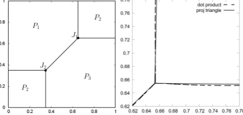 Fig. 7.(a) Initial condition. (b) The stationary interface network aroundjunction J1 after time 100∆t using dot product and projection triangle forphase detection.